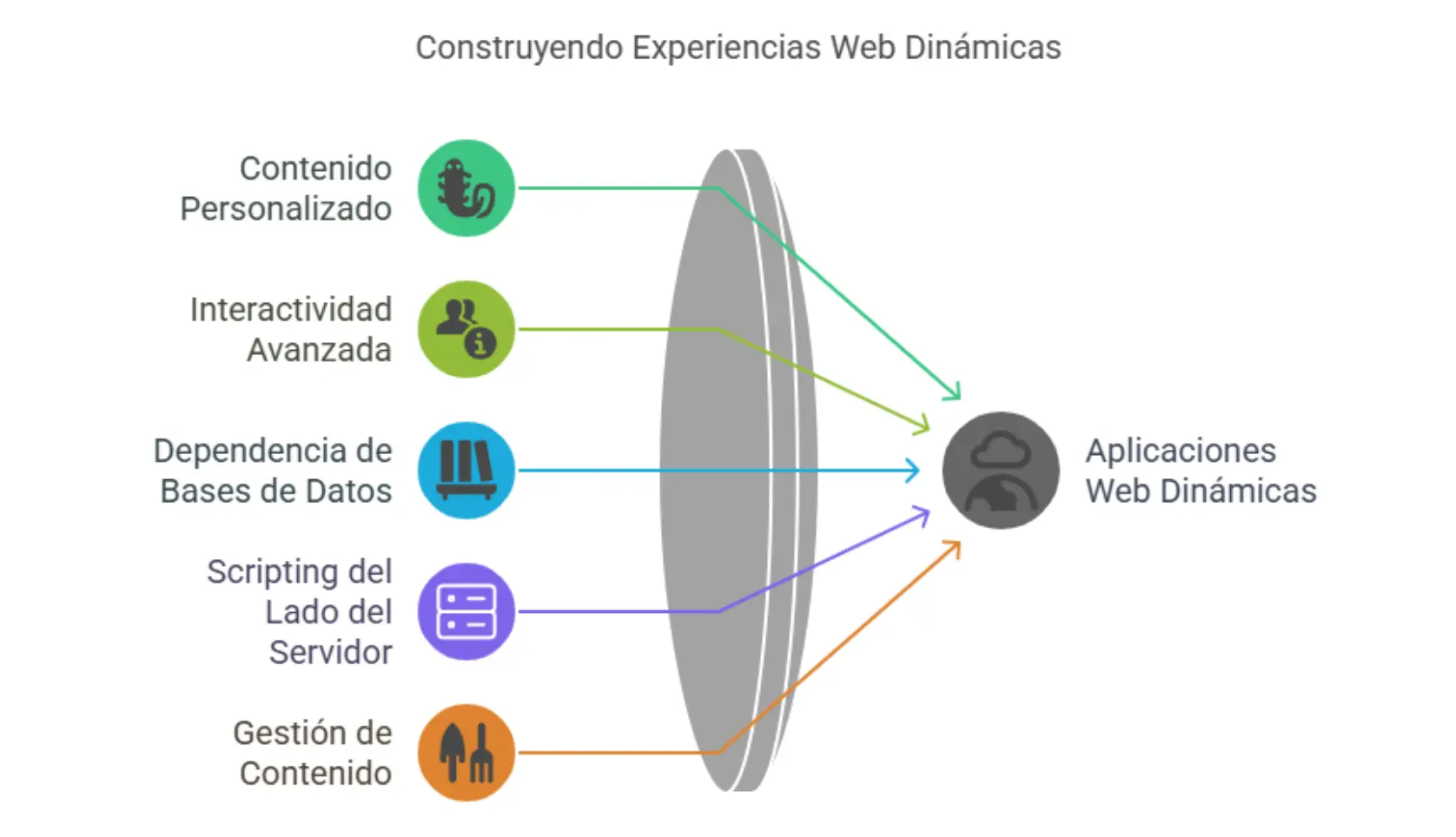 sitio web dinamico