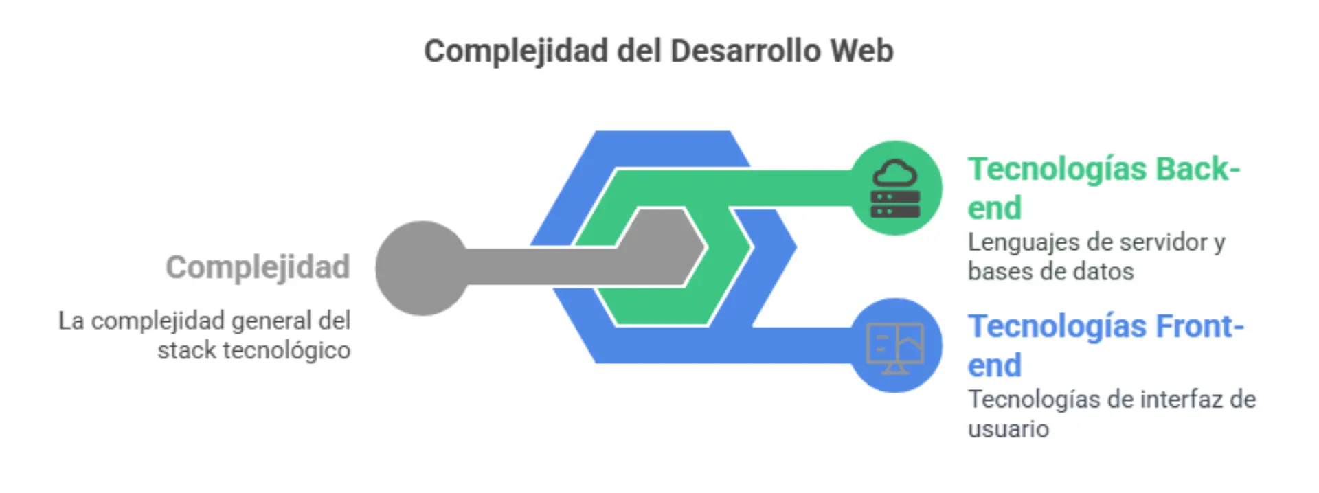 complejidad del sitio web dinamico