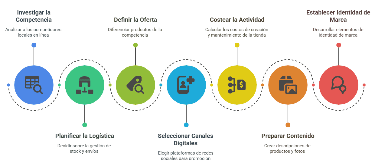 Vender Online Localmente con Éxito